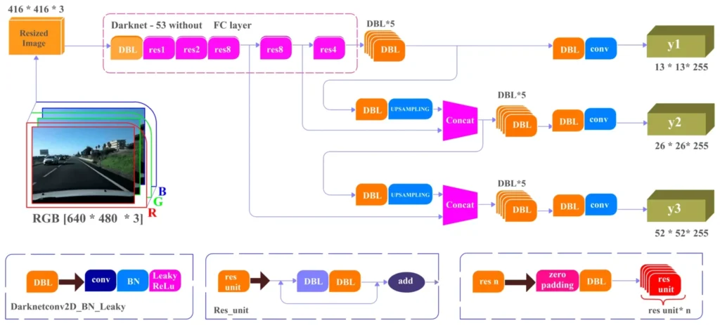 Data for Yolo v3 kernel